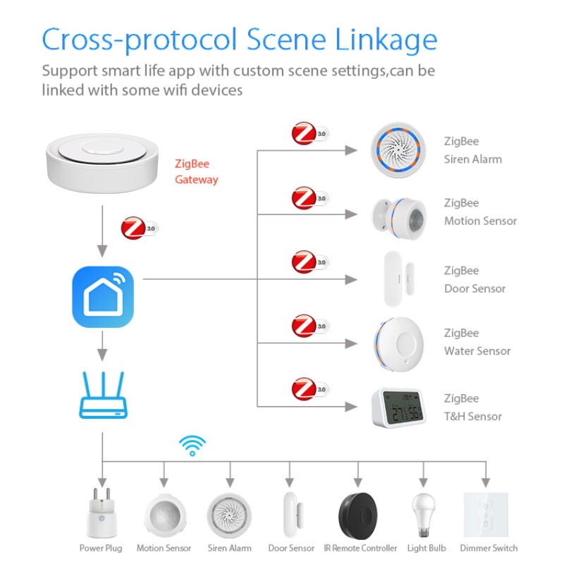 Tuya ZigBee Smart Gateway Home - Smart Home Automation Diy บทวิจารณ์และราคา